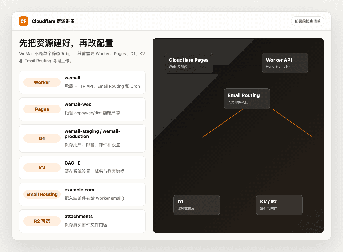 Cloudflare 资源准备示意图