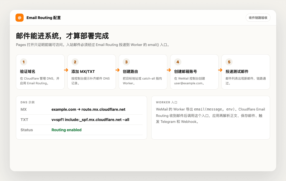 Email Routing 配置示意图