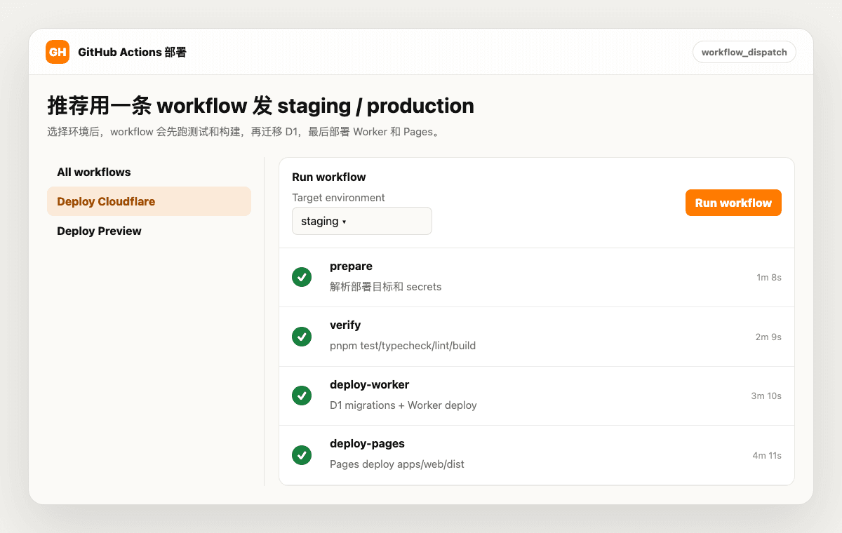GitHub Actions 发布示意图